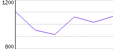 Rating History