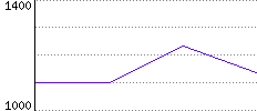 Rating History