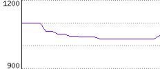 Rating History