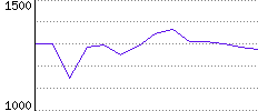 Rating History