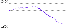 Rating History