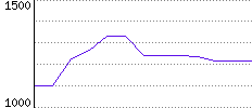 Rating History