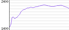 Rating History