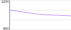 Rating History