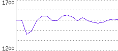 Rating History