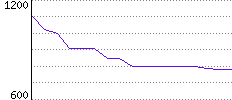 Rating History