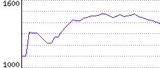 Rating History