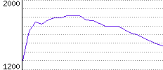 Rating History