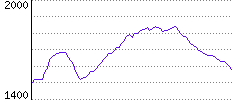 Rating History