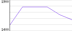 Rating History