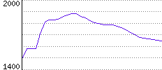 Rating History