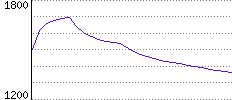 Rating History