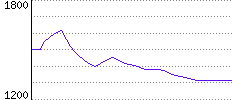 Rating History