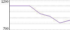 Rating History