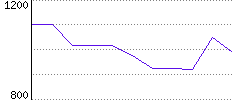 Rating History