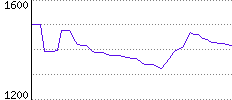 Rating History