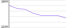 Rating History