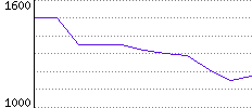 Rating History