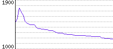 Rating History