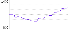 Rating History