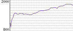 Rating History