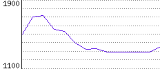 Rating History