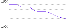 Rating History