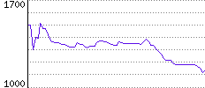 Rating History