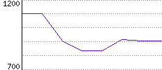 Rating History