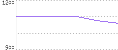 Rating History