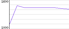 Rating History