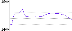 Rating History