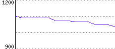 Rating History