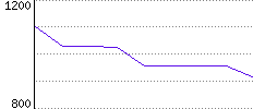 Rating History