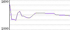 Rating History