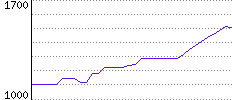 Rating History