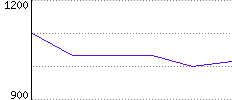 Rating History