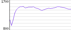 Rating History