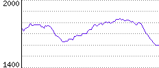 Rating History