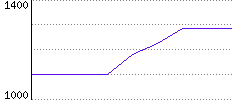 Rating History