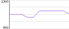 Rating History