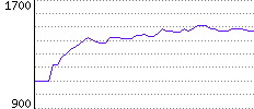 Rating History