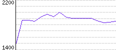 Rating History