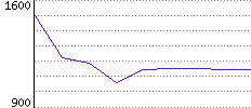 Rating History