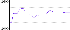 Rating History