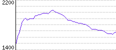 Rating History