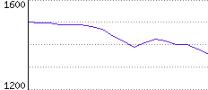 Rating History