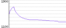 Rating History