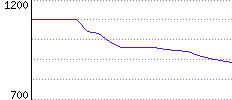 Rating History