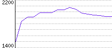 Rating History